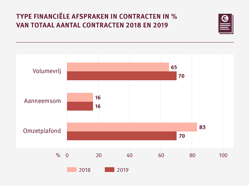 Type financiele afspraken in cornacten in % van totaal aantal contracten 2018 en2 019