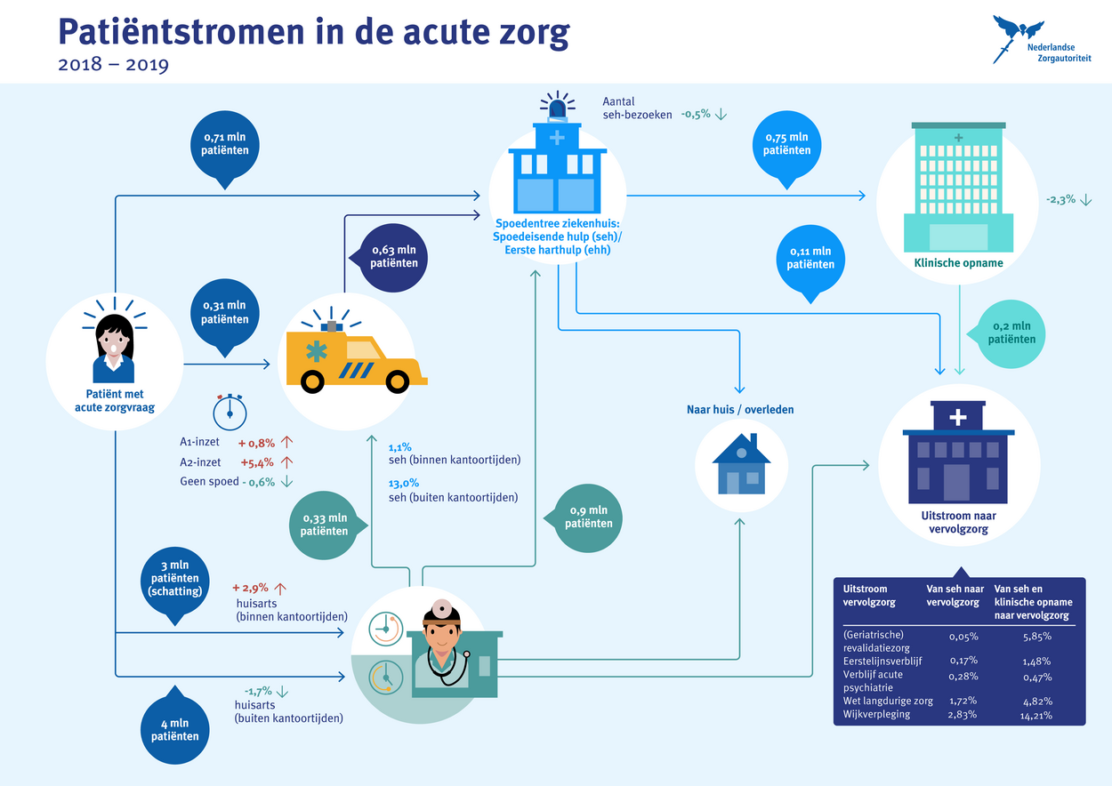 Stroomschema met patiëntstromen in de acute zorg 2018-2019