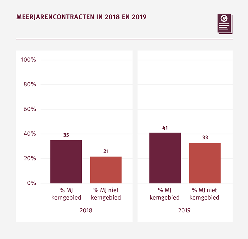 Meerjarencontracten in 2018 en 2019