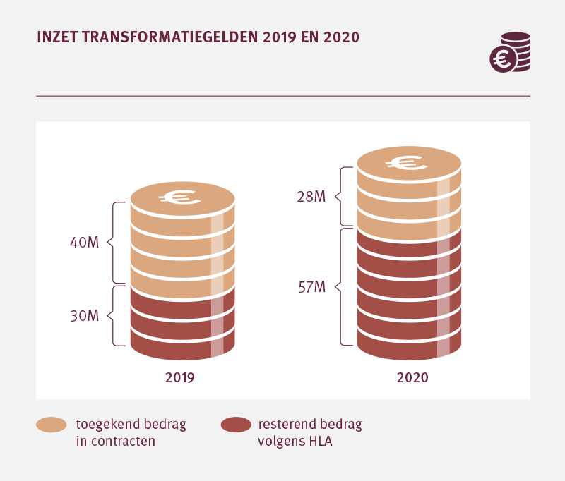 Inzet transformatiegelden 2019 en 2020