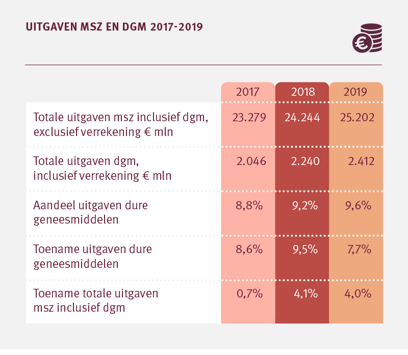 Uitgaven msz en dgm 2017-2019